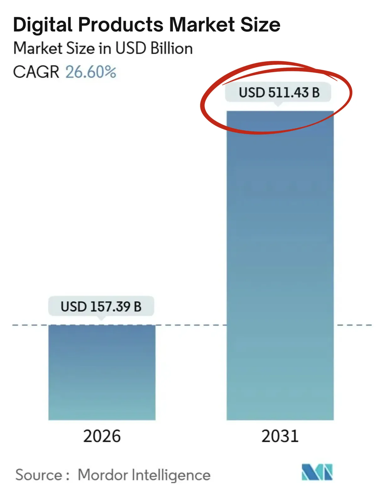 Digital Products Market Size Chart